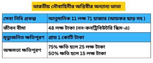 indian-navy-recruitment-other-allowances